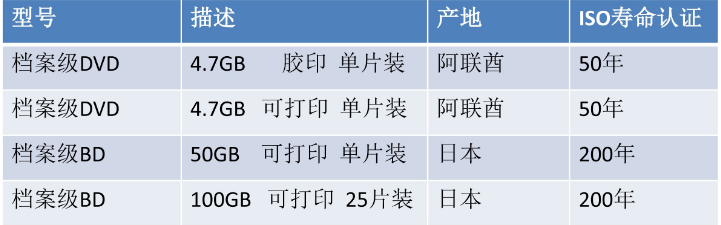 档案级光盘耐用测试