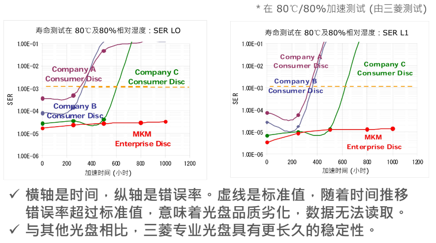 档案级光盘耐用对比