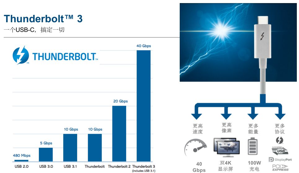 Thunderbolt™ 3