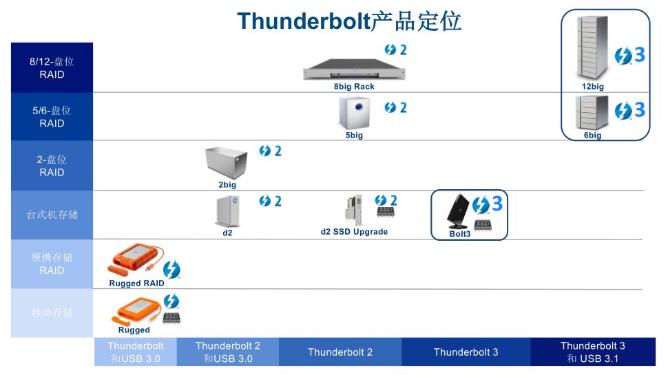 Thunderbolt™ 3