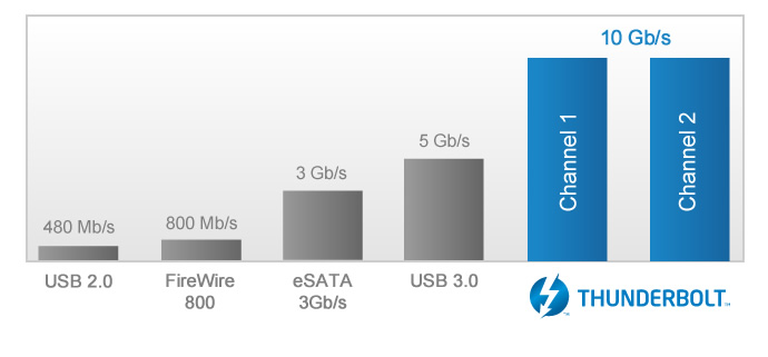 Thunderbolt™ 技术