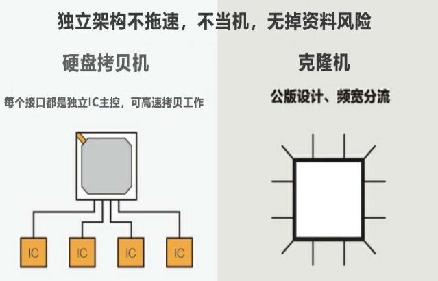 硬盘拷贝机和克隆机有什么区别?