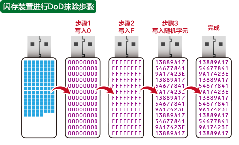 数据抹除模式