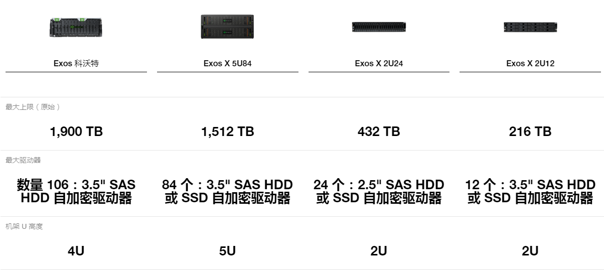 Exos 数据存储